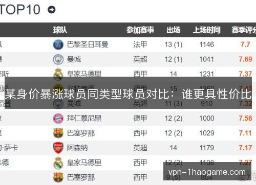 某身价暴涨球员同类型球员对比:谁更具性价比 某身价暴涨球员同类型球员对比:谁更具性价比